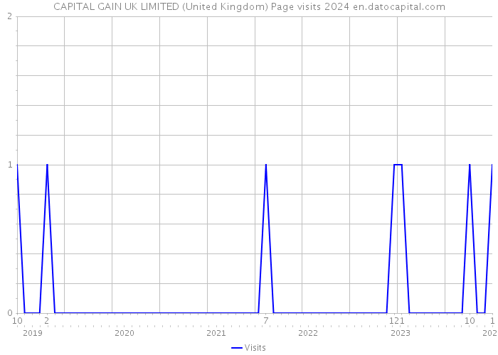 CAPITAL GAIN UK LIMITED (United Kingdom) Page visits 2024 