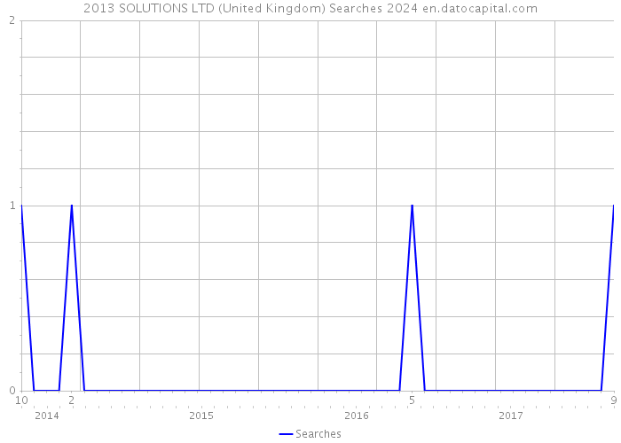 2013 SOLUTIONS LTD (United Kingdom) Searches 2024 