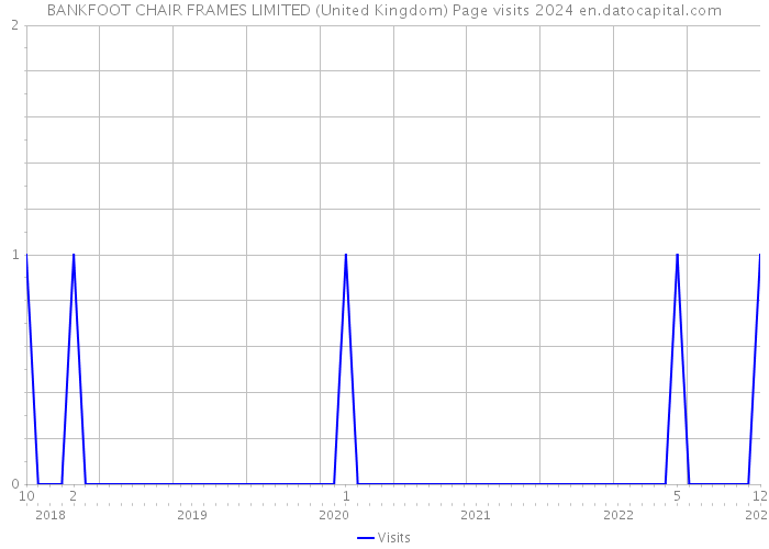 BANKFOOT CHAIR FRAMES LIMITED (United Kingdom) Page visits 2024 