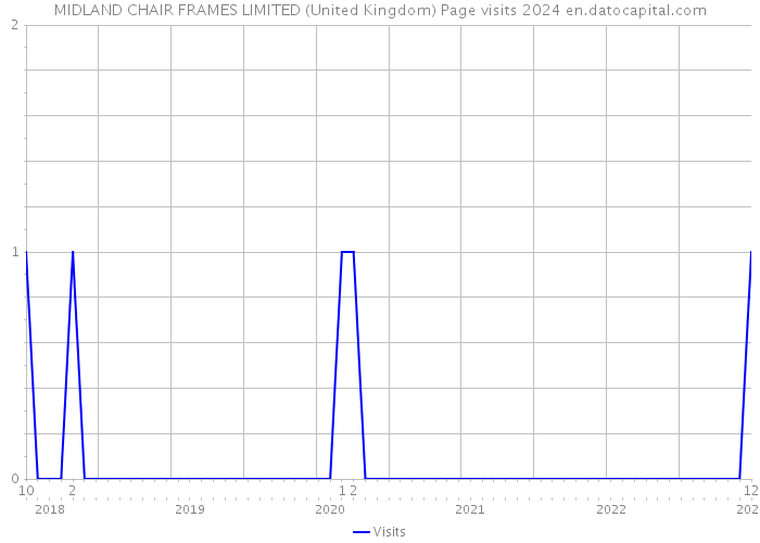 MIDLAND CHAIR FRAMES LIMITED (United Kingdom) Page visits 2024 