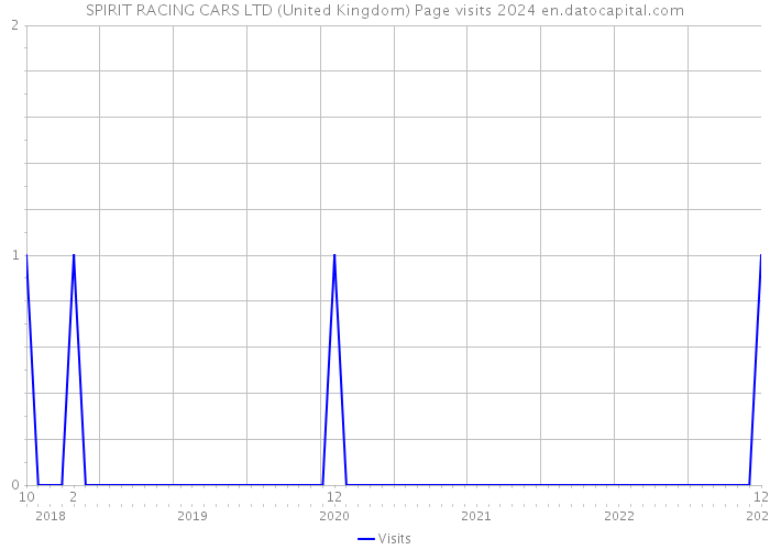 SPIRIT RACING CARS LTD (United Kingdom) Page visits 2024 