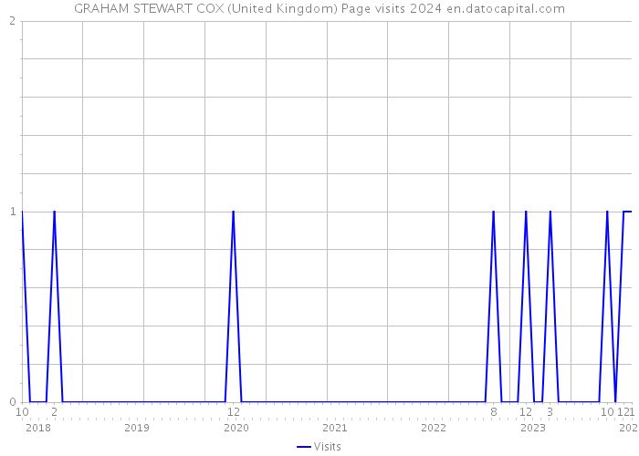 GRAHAM STEWART COX (United Kingdom) Page visits 2024 