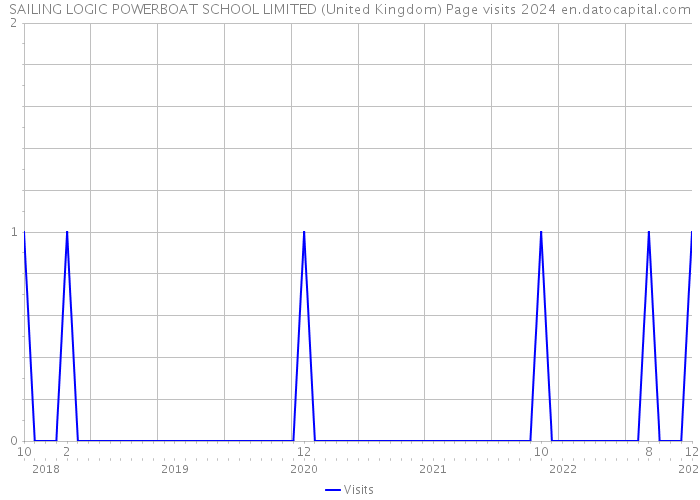 SAILING LOGIC POWERBOAT SCHOOL LIMITED (United Kingdom) Page visits 2024 