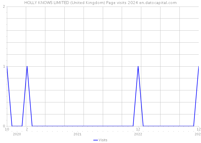 HOLLY KNOWS LIMITED (United Kingdom) Page visits 2024 