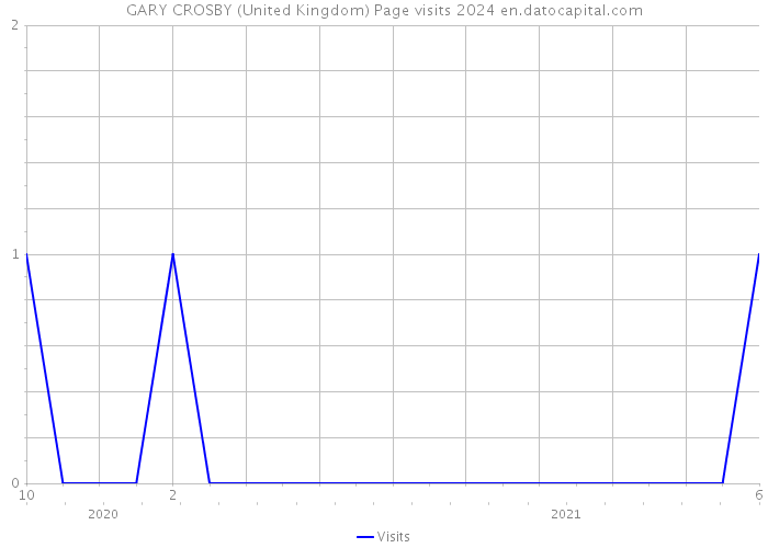 GARY CROSBY (United Kingdom) Page visits 2024 