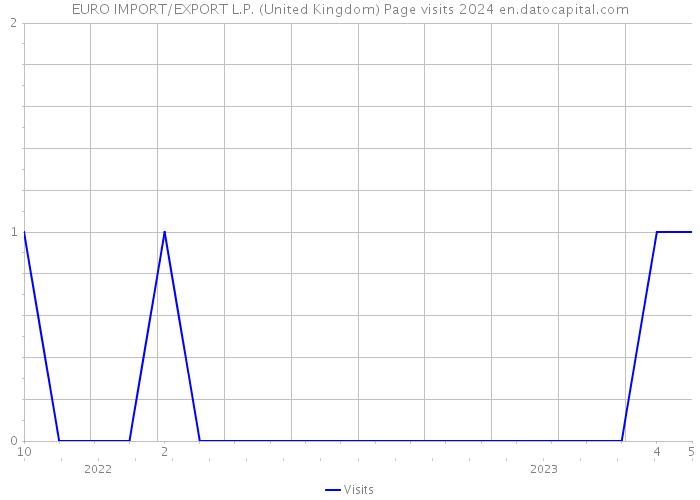 EURO IMPORT/EXPORT L.P. (United Kingdom) Page visits 2024 