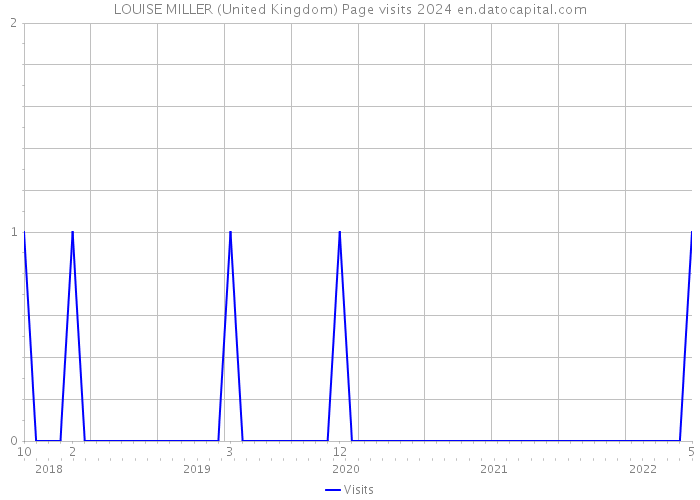 LOUISE MILLER (United Kingdom) Page visits 2024 