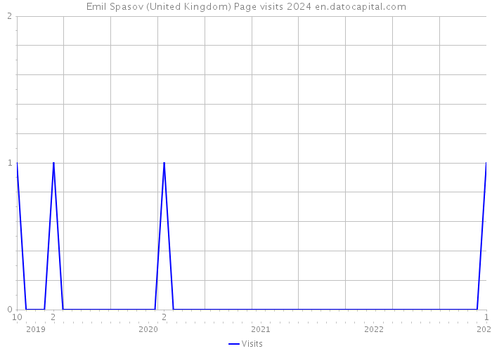 Emil Spasov (United Kingdom) Page visits 2024 