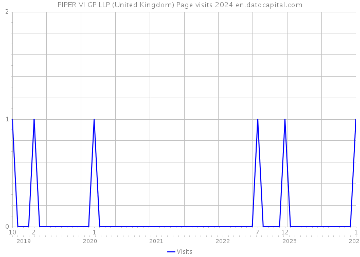 PIPER VI GP LLP (United Kingdom) Page visits 2024 