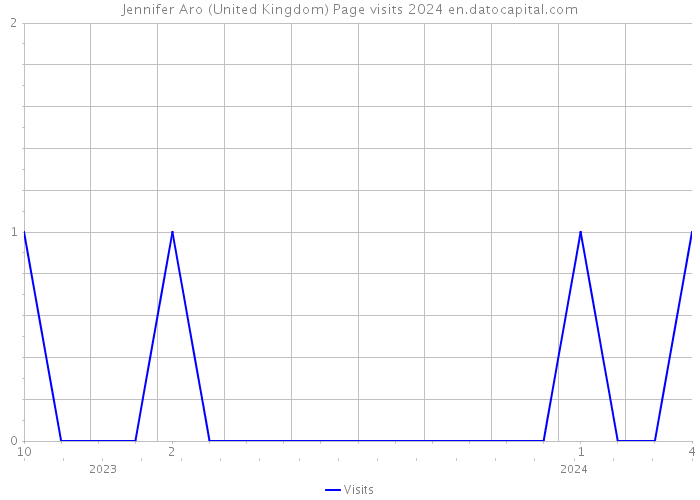 Jennifer Aro (United Kingdom) Page visits 2024 