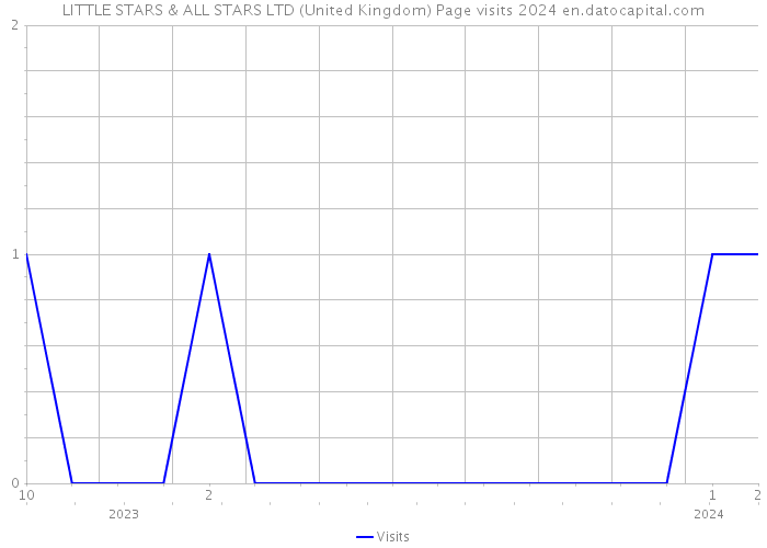 LITTLE STARS & ALL STARS LTD (United Kingdom) Page visits 2024 