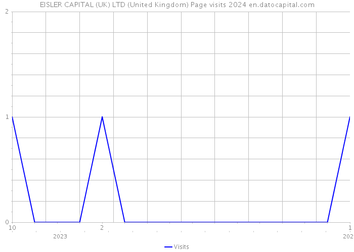 EISLER CAPITAL (UK) LTD (United Kingdom) Page visits 2024 