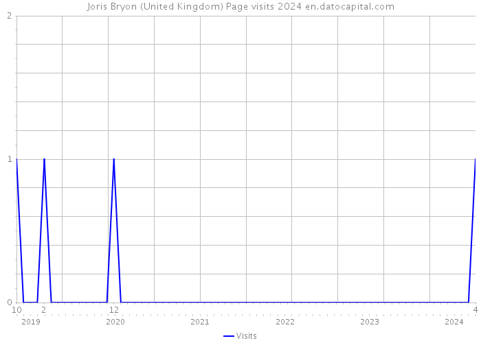 Joris Bryon (United Kingdom) Page visits 2024 