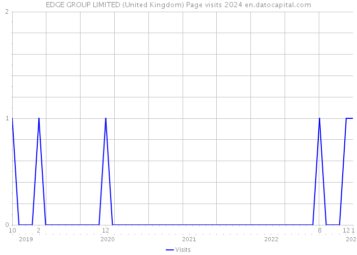 EDGE GROUP LIMITED (United Kingdom) Page visits 2024 