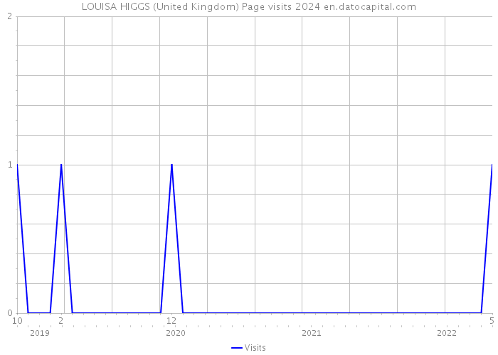 LOUISA HIGGS (United Kingdom) Page visits 2024 