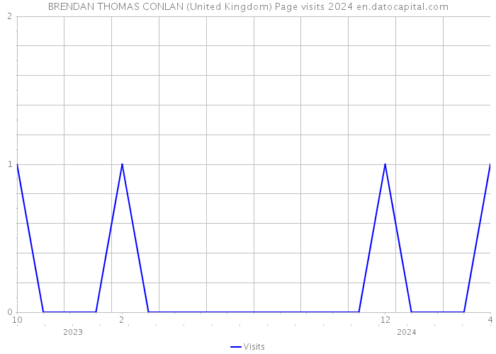 BRENDAN THOMAS CONLAN (United Kingdom) Page visits 2024 