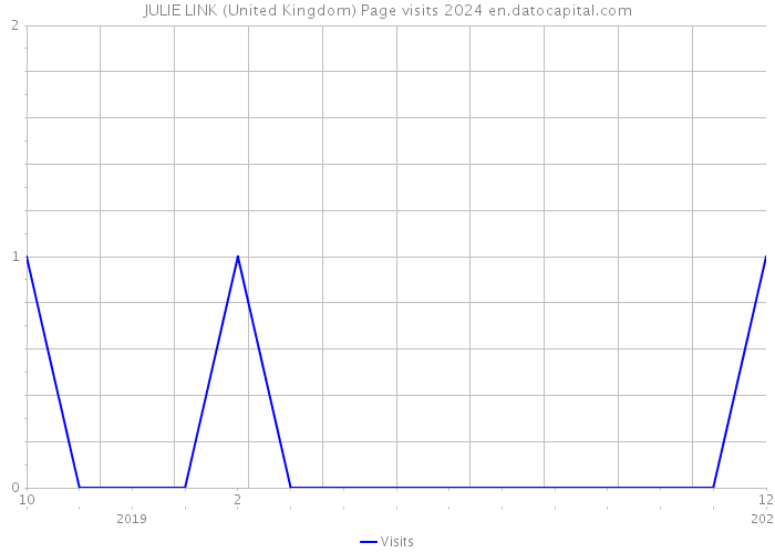 JULIE LINK (United Kingdom) Page visits 2024 