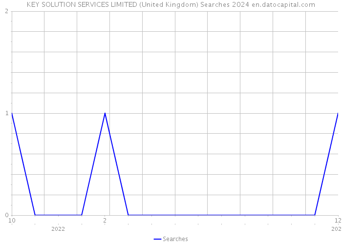 KEY SOLUTION SERVICES LIMITED (United Kingdom) Searches 2024 
