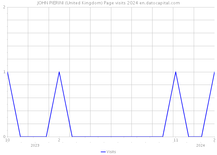 JOHN PIERINI (United Kingdom) Page visits 2024 
