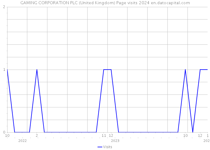 GAMING CORPORATION PLC (United Kingdom) Page visits 2024 