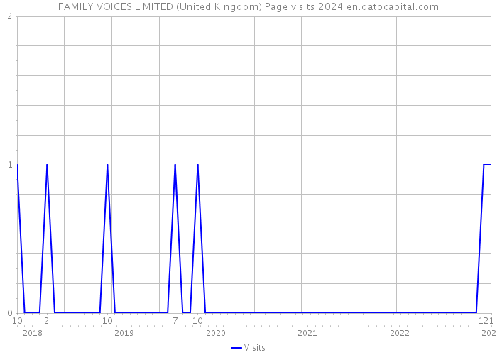 FAMILY VOICES LIMITED (United Kingdom) Page visits 2024 