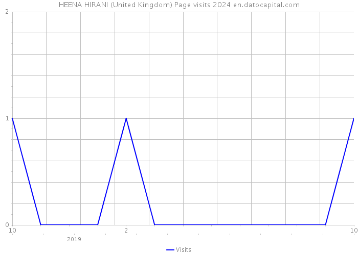 HEENA HIRANI (United Kingdom) Page visits 2024 