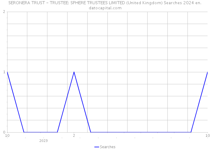 SERONERA TRUST - TRUSTEE: SPHERE TRUSTEES LIMITED (United Kingdom) Searches 2024 