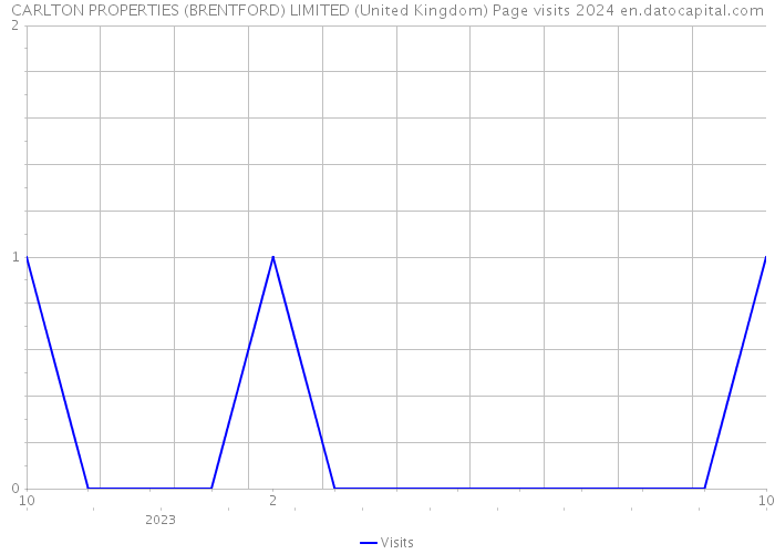 CARLTON PROPERTIES (BRENTFORD) LIMITED (United Kingdom) Page visits 2024 