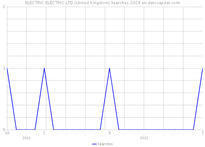 ELECTRIC ELECTRIC LTD (United Kingdom) Searches 2024 