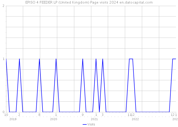 EPISO 4 FEEDER LP (United Kingdom) Page visits 2024 