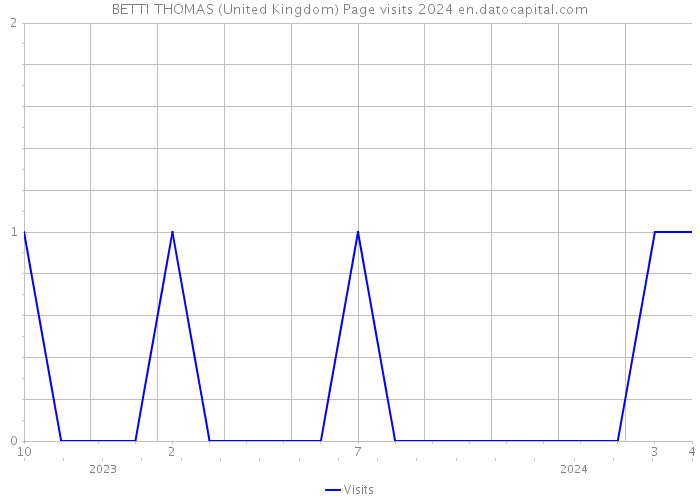 BETTI THOMAS (United Kingdom) Page visits 2024 