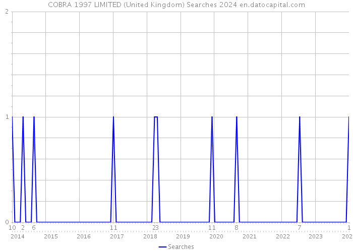 COBRA 1997 LIMITED (United Kingdom) Searches 2024 