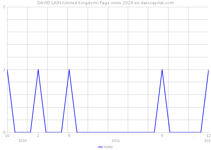 DAVID LAIN (United Kingdom) Page visits 2024 