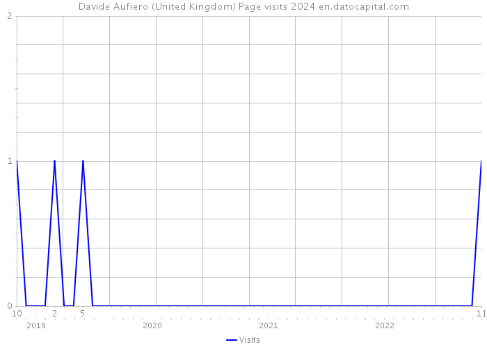 Davide Aufiero (United Kingdom) Page visits 2024 