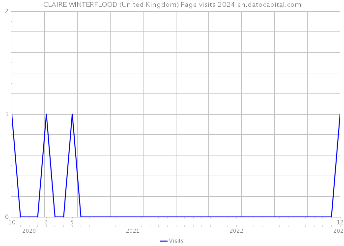 CLAIRE WINTERFLOOD (United Kingdom) Page visits 2024 