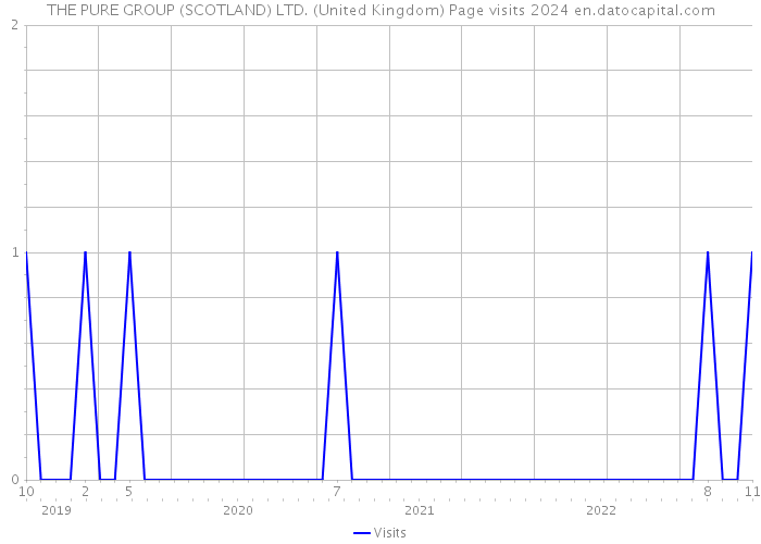 THE PURE GROUP (SCOTLAND) LTD. (United Kingdom) Page visits 2024 