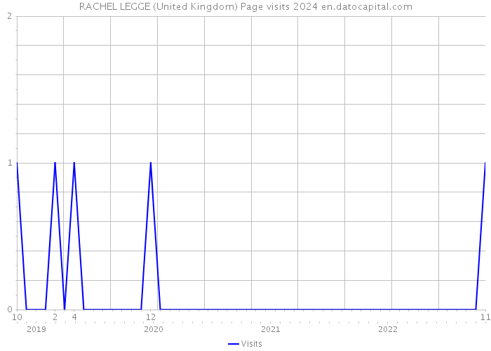 RACHEL LEGGE (United Kingdom) Page visits 2024 