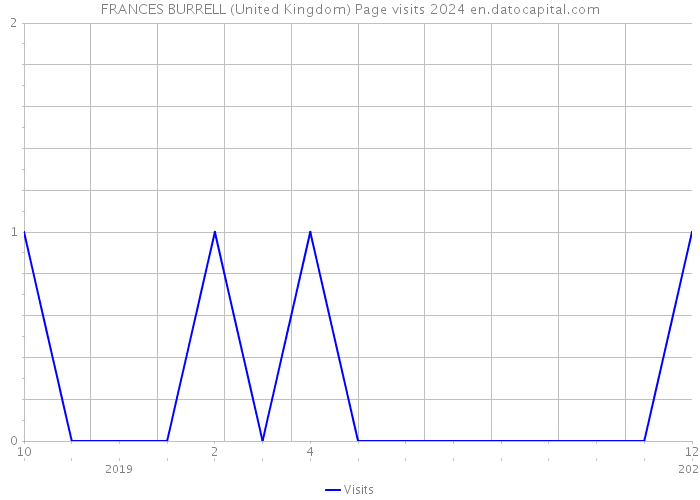 FRANCES BURRELL (United Kingdom) Page visits 2024 