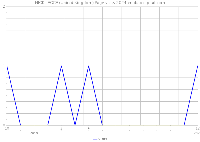 NICK LEGGE (United Kingdom) Page visits 2024 