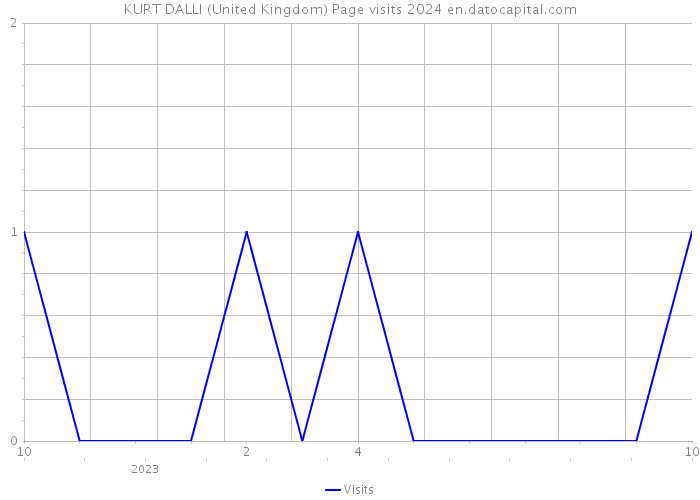 KURT DALLI (United Kingdom) Page visits 2024 