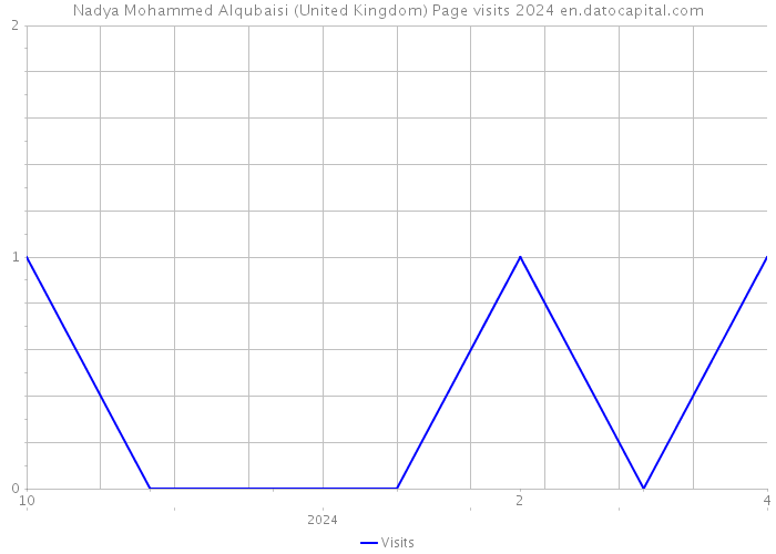Nadya Mohammed Alqubaisi (United Kingdom) Page visits 2024 