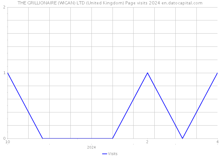 THE GRILLIONAIRE (WIGAN) LTD (United Kingdom) Page visits 2024 
