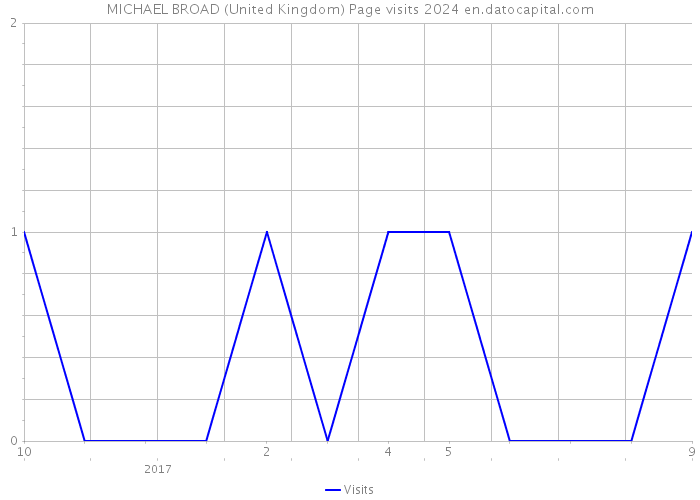 MICHAEL BROAD (United Kingdom) Page visits 2024 