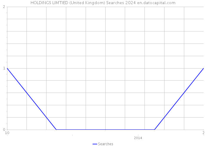 HOLDINGS LIMTIED (United Kingdom) Searches 2024 
