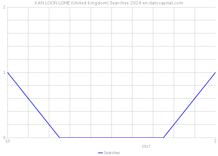 KAN LOON LOHE (United Kingdom) Searches 2024 