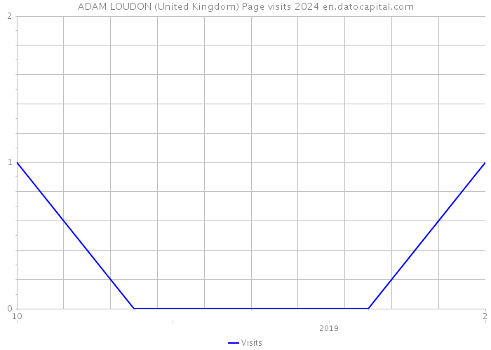 ADAM LOUDON (United Kingdom) Page visits 2024 