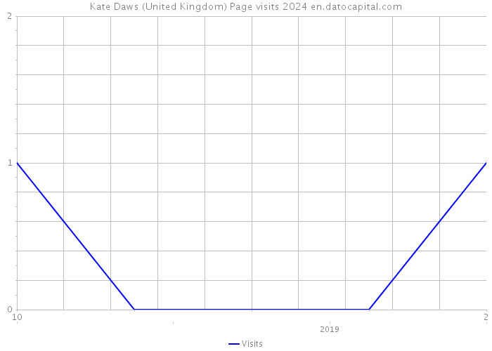 Kate Daws (United Kingdom) Page visits 2024 