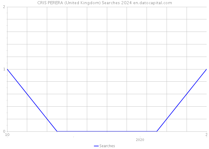 CRIS PERERA (United Kingdom) Searches 2024 