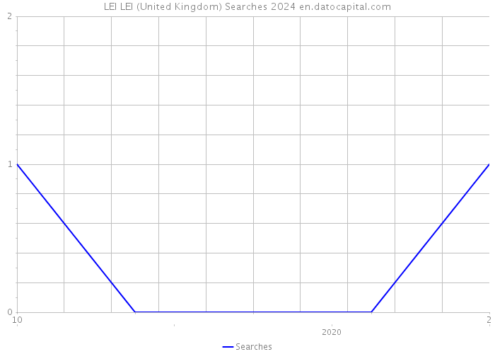 LEI LEI (United Kingdom) Searches 2024 
