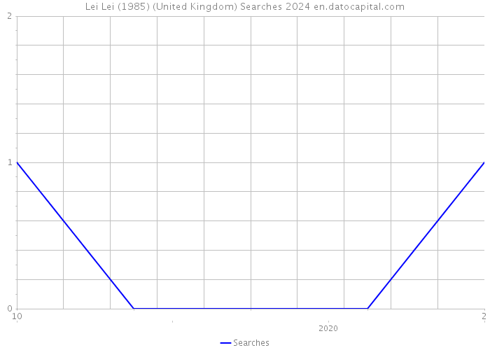 Lei Lei (1985) (United Kingdom) Searches 2024 